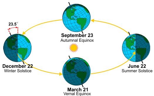 The Science of the Seasons: Clearing up Misconceptions | Science